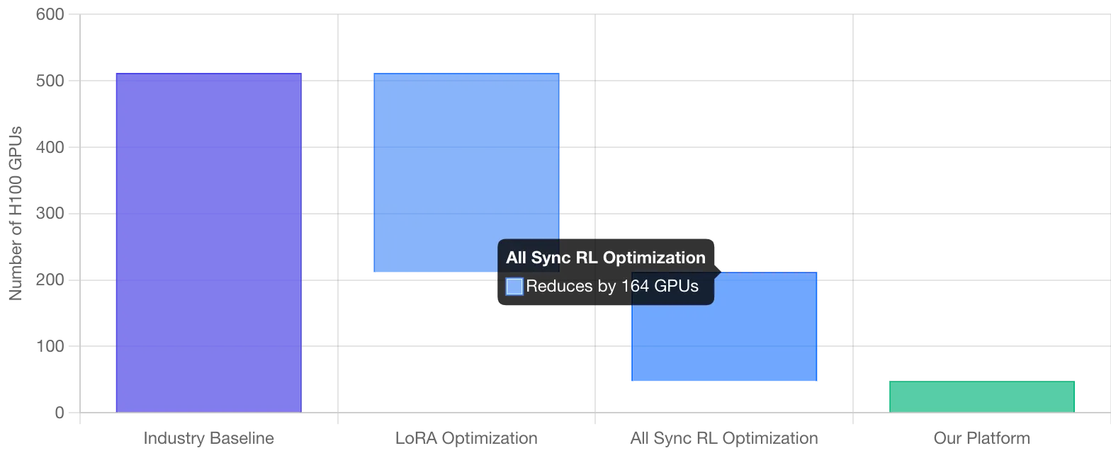 H100 GPU Usage Optimization Path