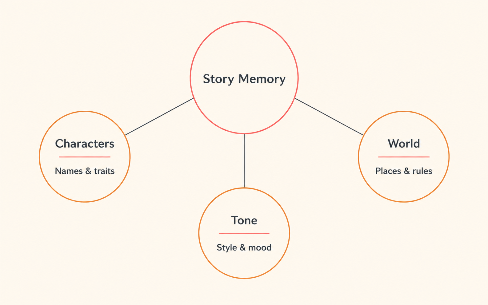 Macaron AI Story App – Turn One Sentence into a Story You Love