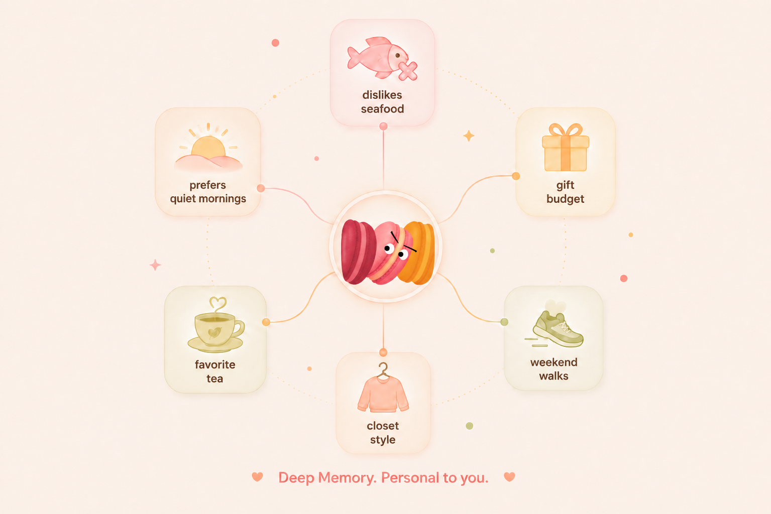 Deep Memory Remembers What Matters