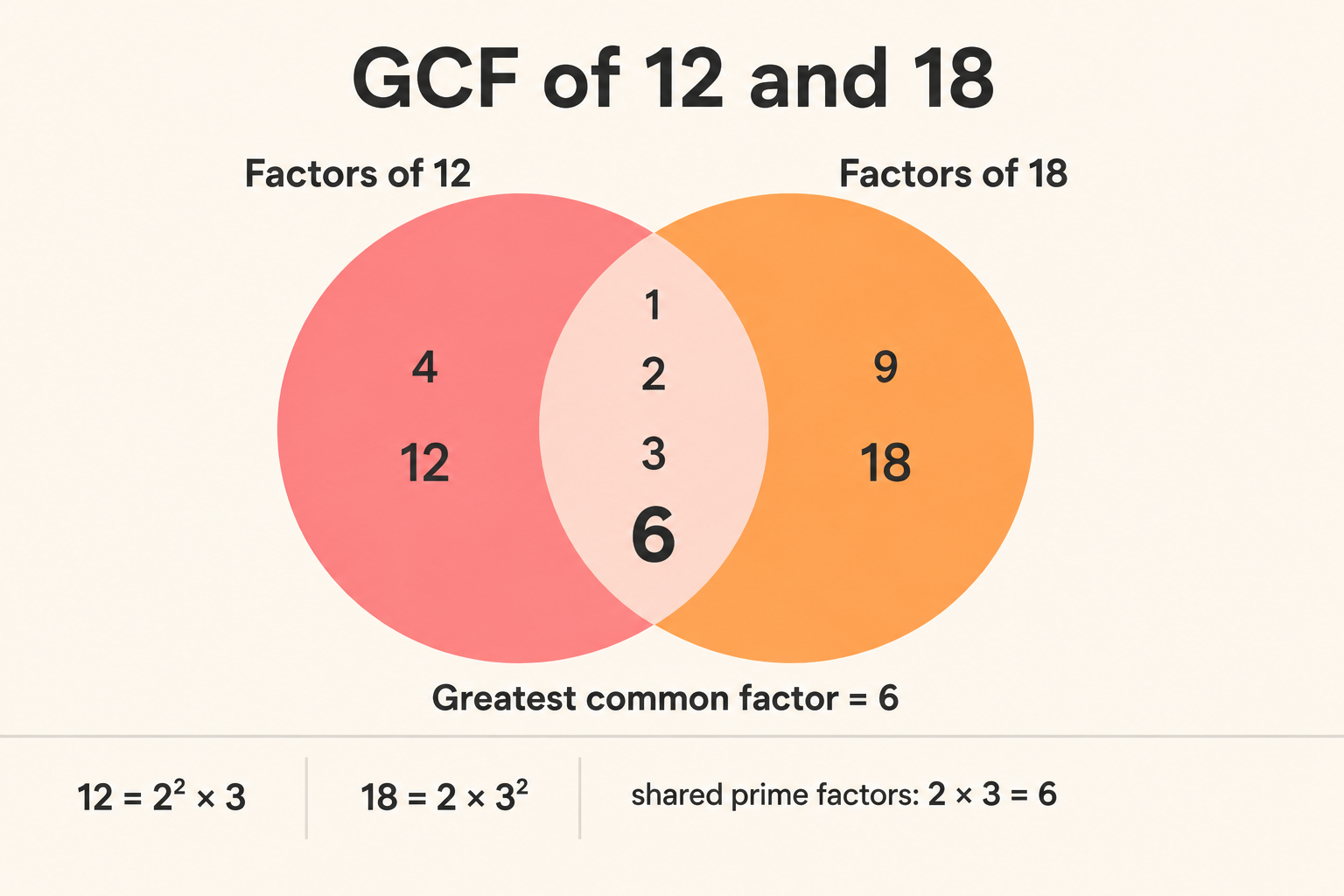 Diagram showing common factors shared by two numbers